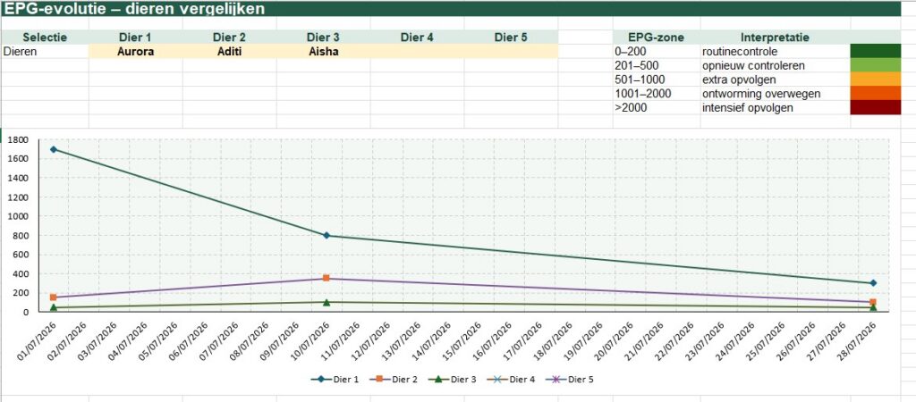 Een uittreksel uit onze excel om de wormbelasting in de kudde op te volgen. Vooral de daling bij Aurora (dier ) is opmerkelijk.